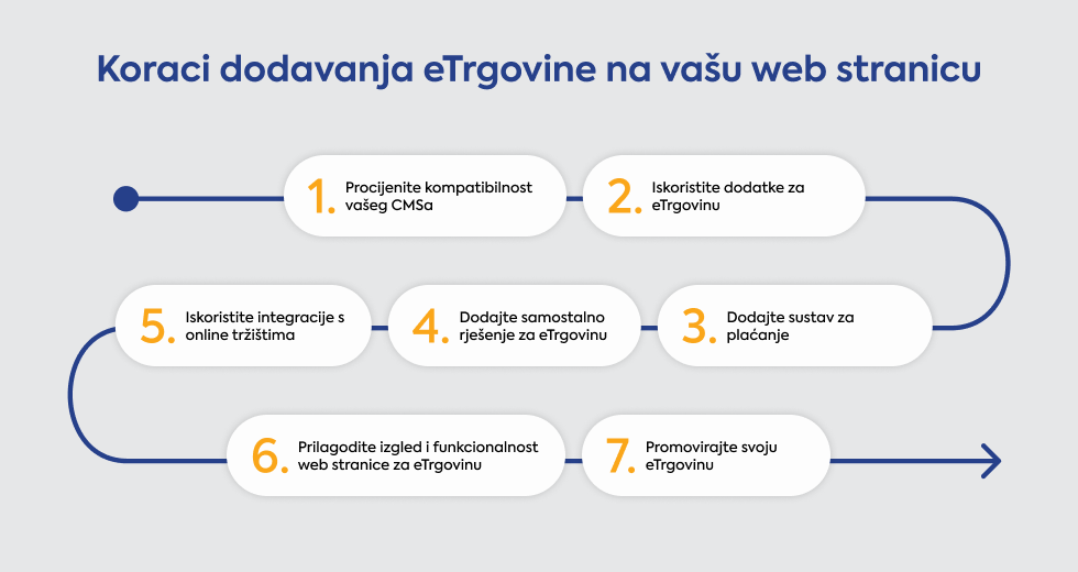 koraci-dodavanja-etrgovine-na-vasu-web-stranicu